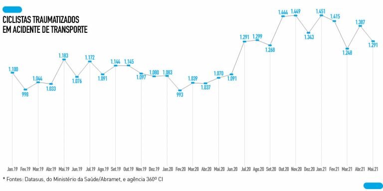 Acidentes Com Ciclistas Crescem 30% Em 2021 | Mobilidade Estadão | Mês ...