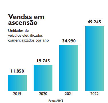 Gráfico mostra o crescimento no segmento da eletromobilidade desde 2019. Respectivamente, 11.858, 19.745, 34.990 e 49.245 unidades.  