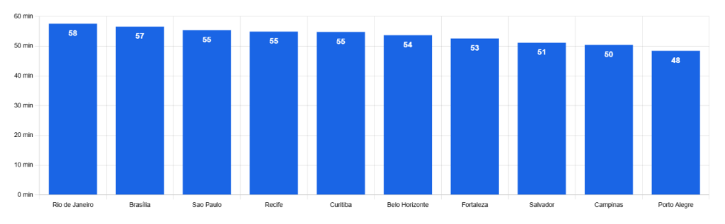 grafico mostrando as cidades brasileiras com os tempos de transporte público mais longos